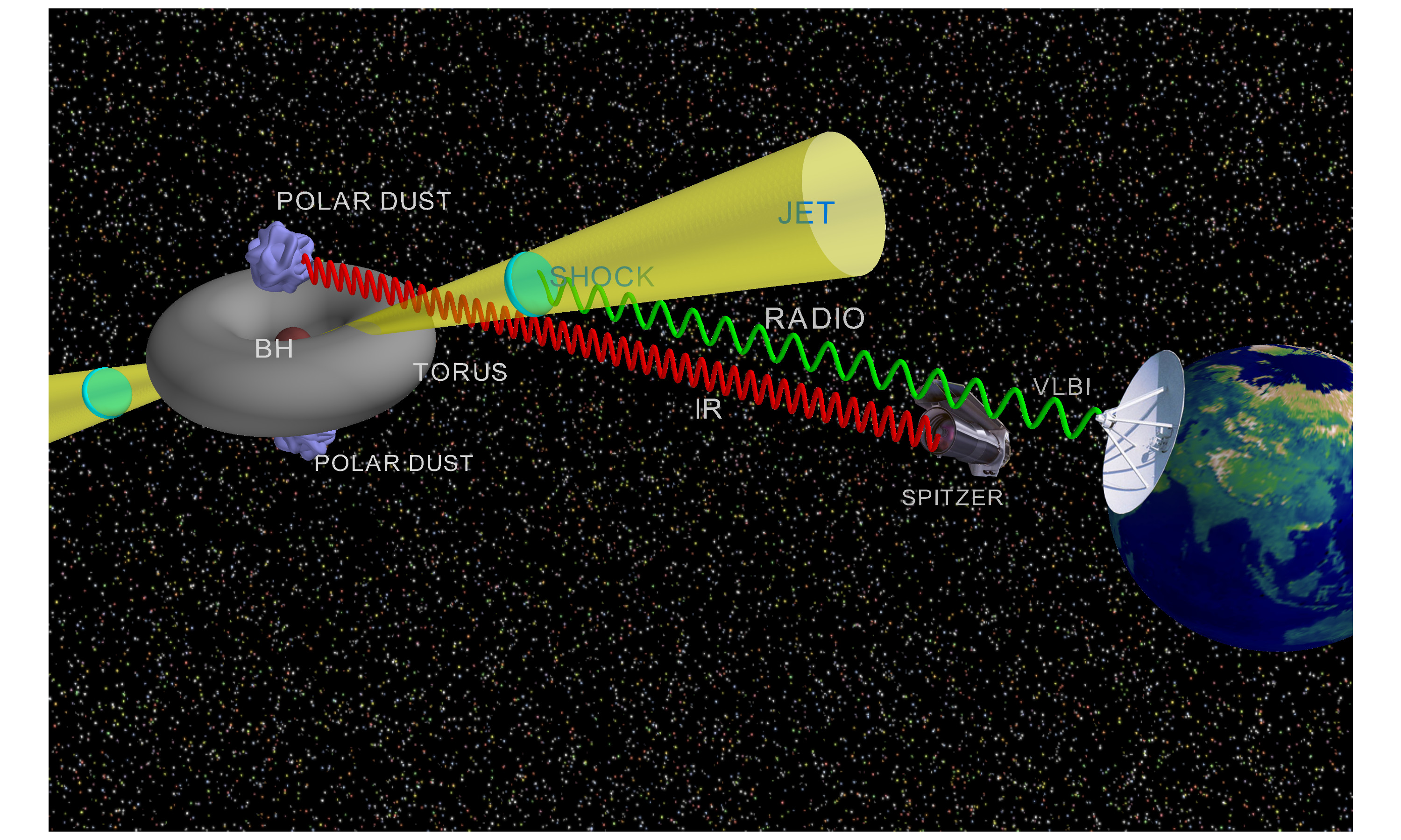 The supermassive black hole at
  the center of the galaxy is surrounding by a high dense medium, and embedded
  in a dusty torus. Most of the optical and X-ray emission produced
  by the event was absorbed, and re-emitted at IR wavelengths due to the
  existence of polar dust. This IR emission was picked up by the Nordic
  Telescope and was monitored with the help of the NASA/SPitzer satellite. 
  A few months after the detection at IR wavelengths, the TDE was detected at
  radio wavelengths with the help of a very sensitive array of radio
  telescopes. Seppo Mattila, Miguel Pérez-Torres et al. 2018
  (Science)