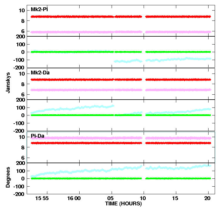 e-MERLIN amplitudes and phases