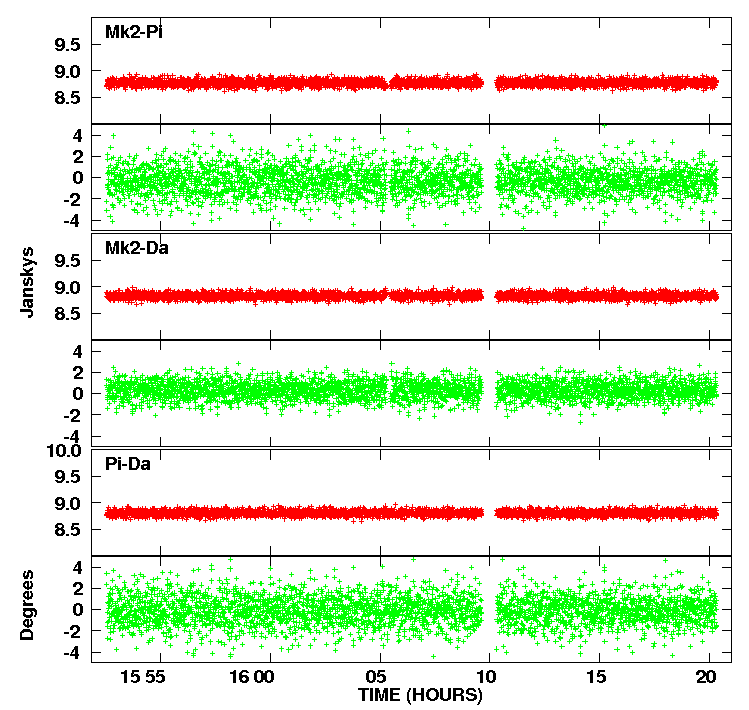 e-MERLIN amplitudes and phases