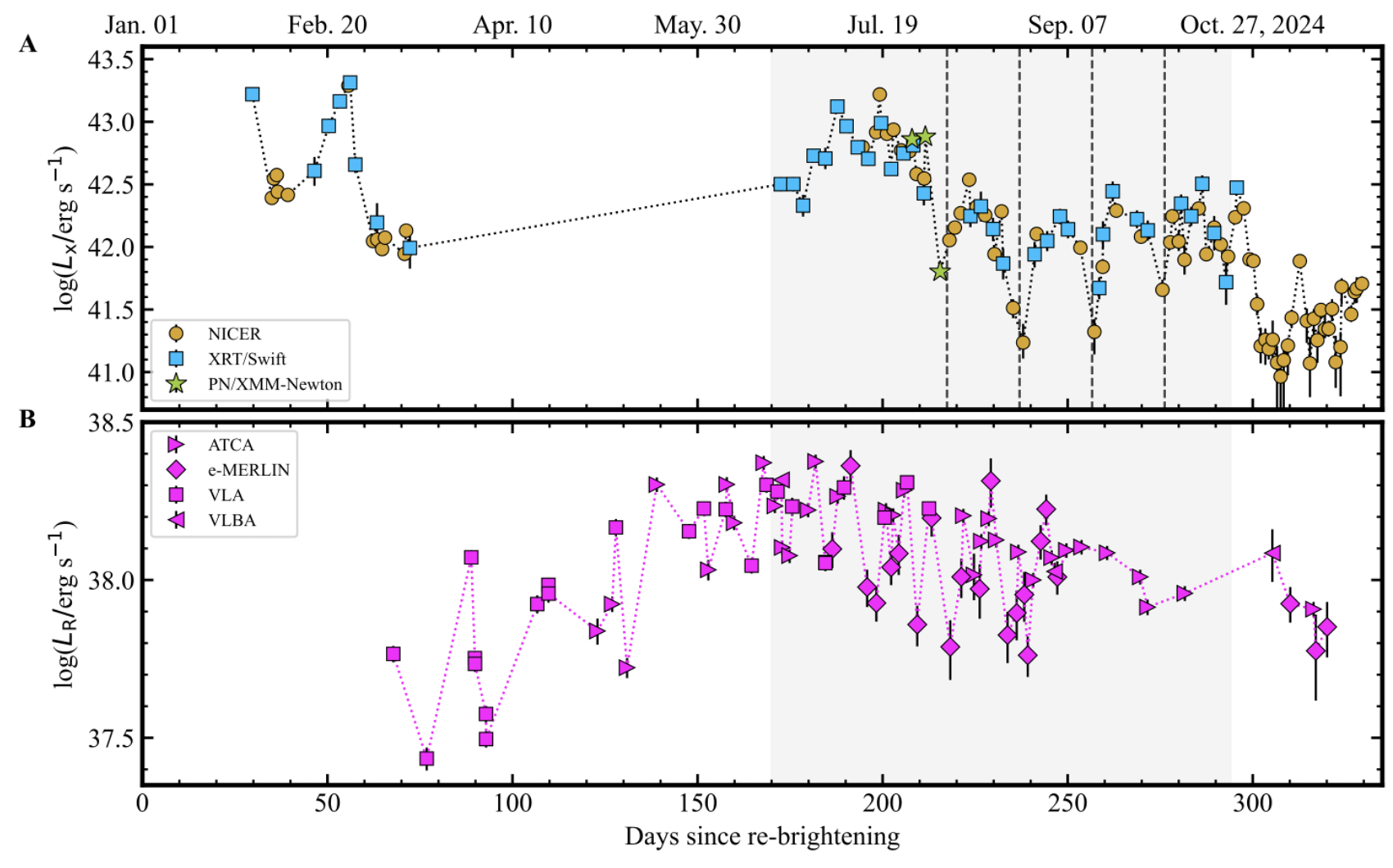 Figure 1: Top: The unabsorbed X-ray luminosity. Bottom: The radio luminosity.