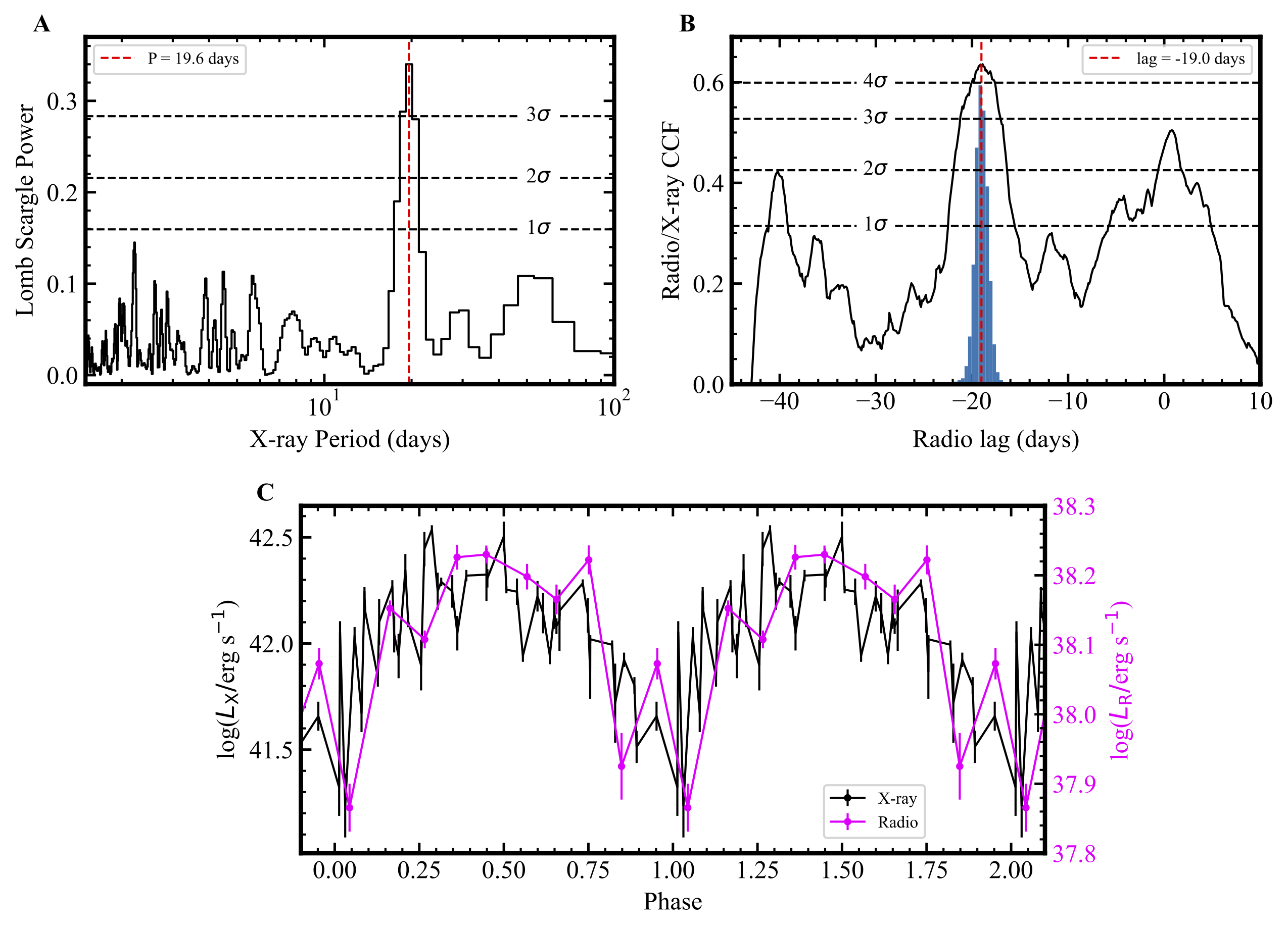 Figure 2. A. Lomb-Scargle periodogram of the X-ray light curve. B. Cross-correlation function between the X-ray and radio data. C. Folded X-ray and radio light curves with a period of 19.6 days.