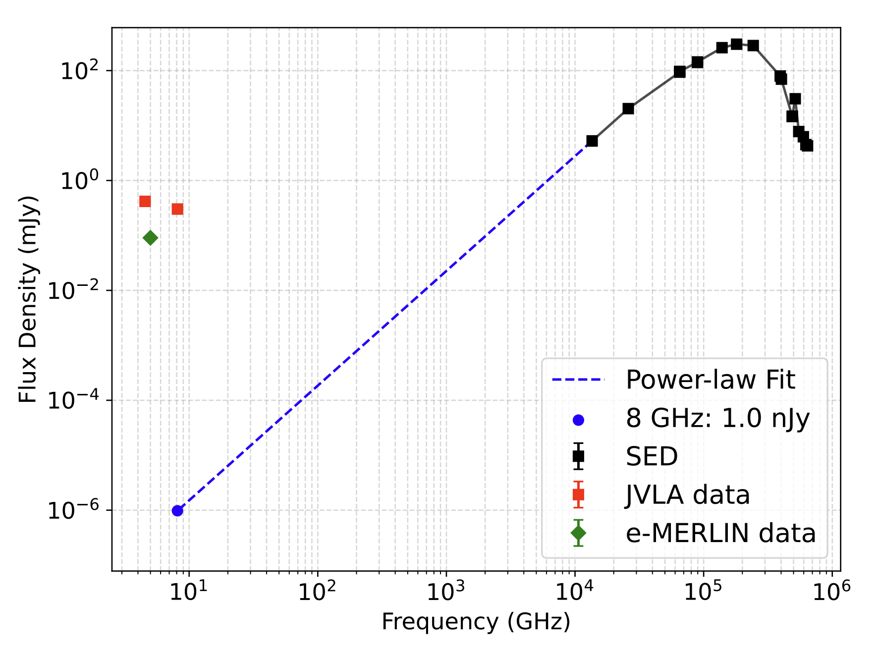 Figure 2. An SED fit of the unresolved binary.