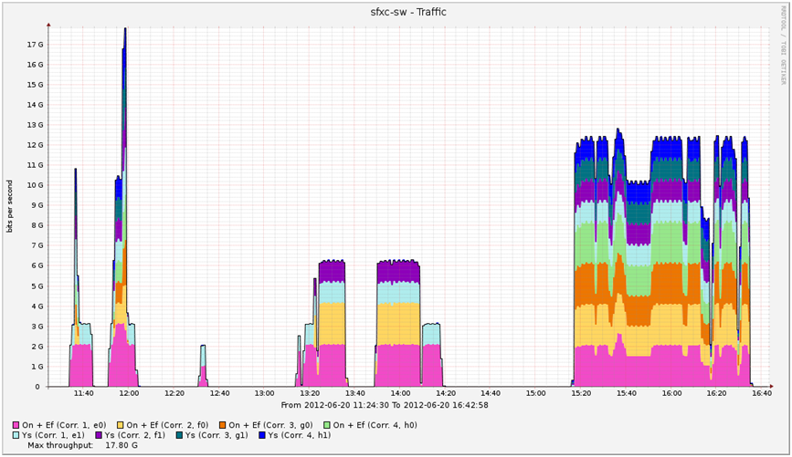 Data throughput at JIVE