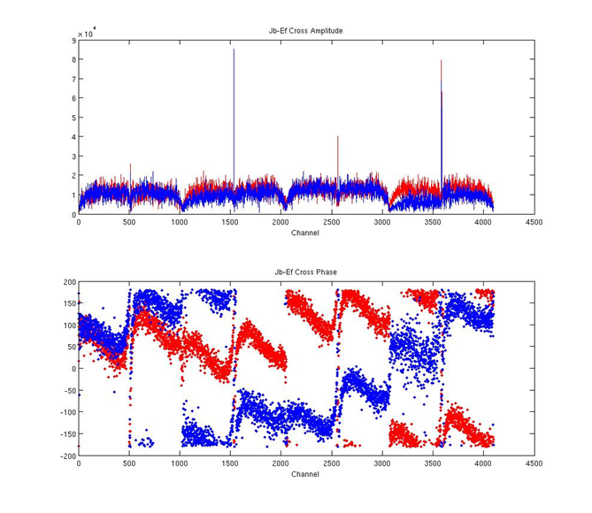 First UniBoard cross correlations on a JB-Ef baseline